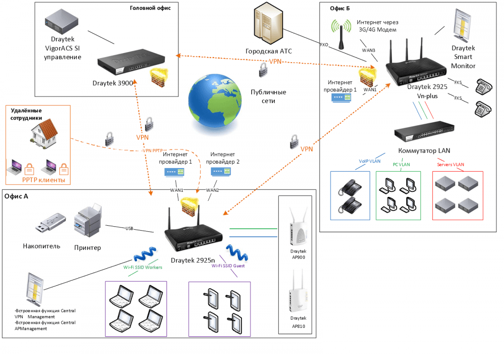 DrayTek Vigor 2925Vac Dual WAN - 2925Vac