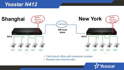 Central IP Yeastar N412 es un PBX - N412