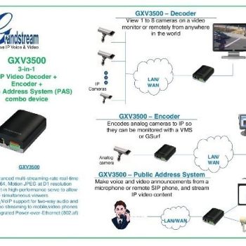 VIDEO SERVER IP GRANDSTREAM GXV3500