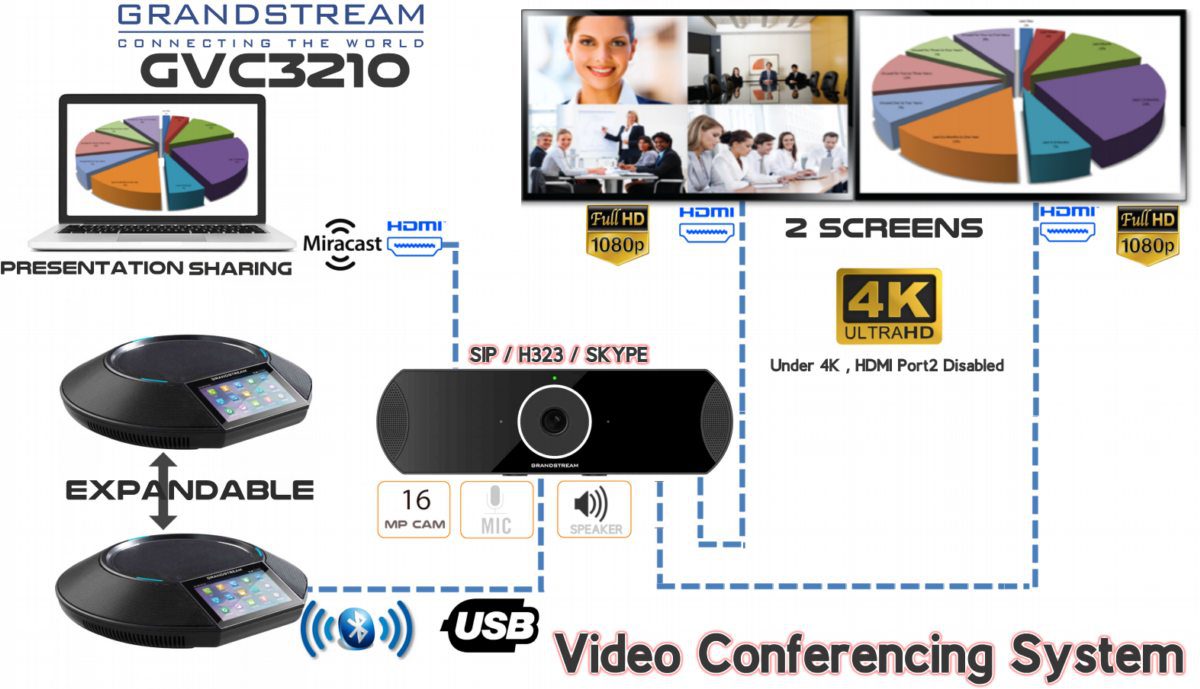 Grandstream GVC3210 - Dispositivo de videoconferencia GVC3210