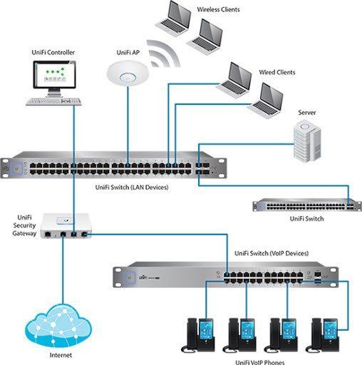 Ubiquiti Networks WiFi Routers Airmax UniFi Antenas