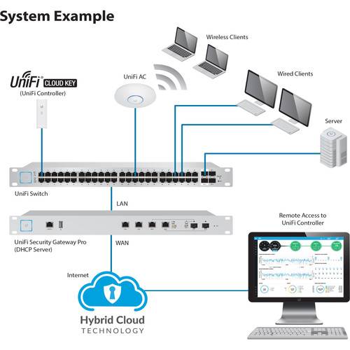 Ubiquiti Networks UniFi Cloud Key UC-CK