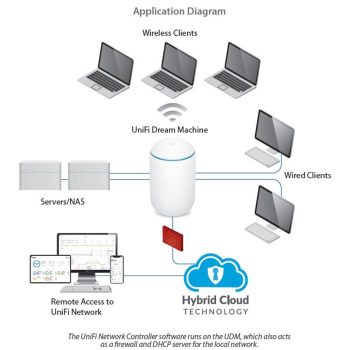 Ubiquiti UniFi Wireless Dream Machine UDM-US