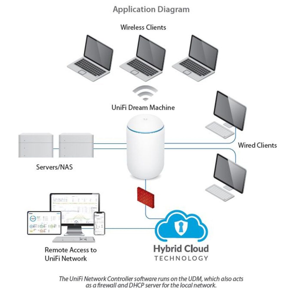 Ubiquiti UniFi Wireless Dream Machine UDM-US